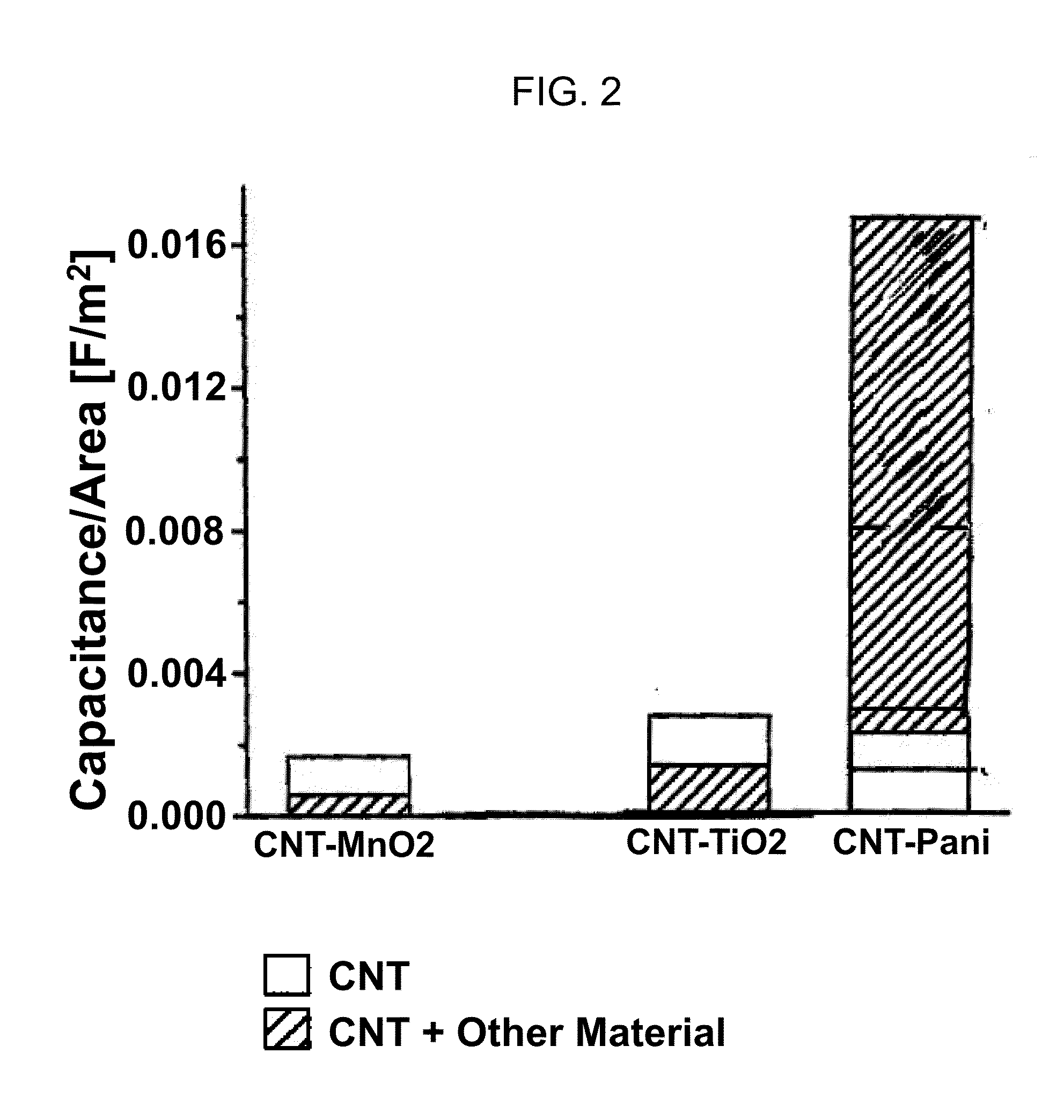 Charge storage device architecture for increasing energy and power density