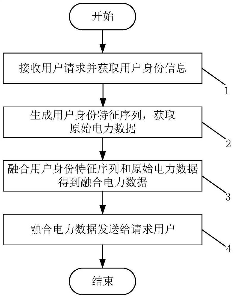 A method for securely sharing electric power data and a tracking method