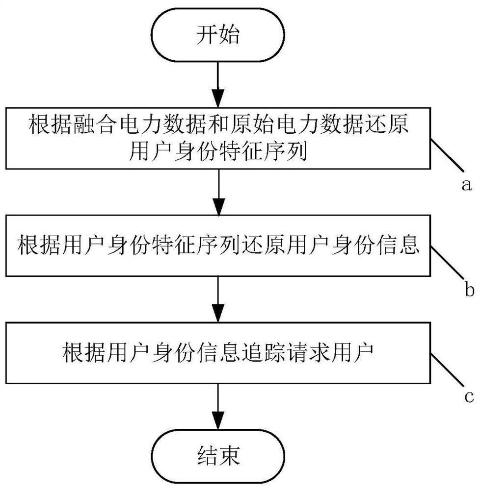 A method for securely sharing electric power data and a tracking method