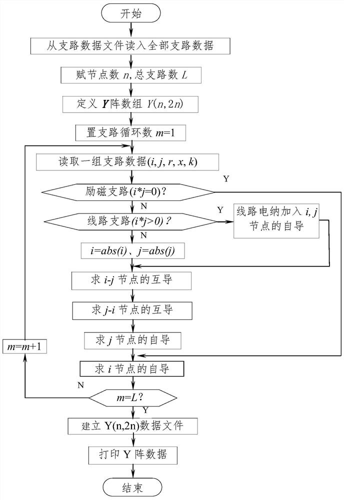 A method for fast formation of Jacobian matrix in power system power flow calculation