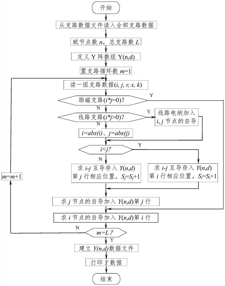 A method for fast formation of Jacobian matrix in power system power flow calculation