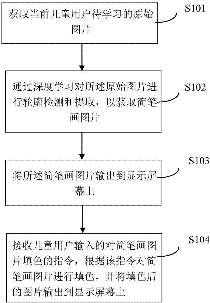 Visual data processing method facing intelligent robot and apparatus thereof