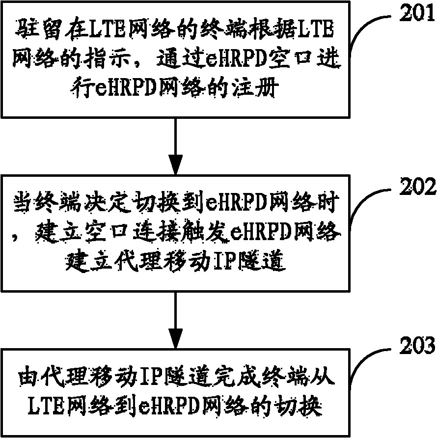 Method for network handover, terminal, gateway and network system thereof