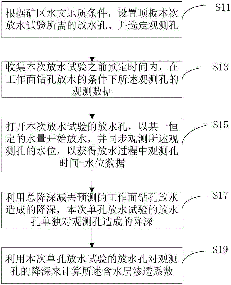 Method for obtaining permeability coefficients of coal mine roof through water draining experiment