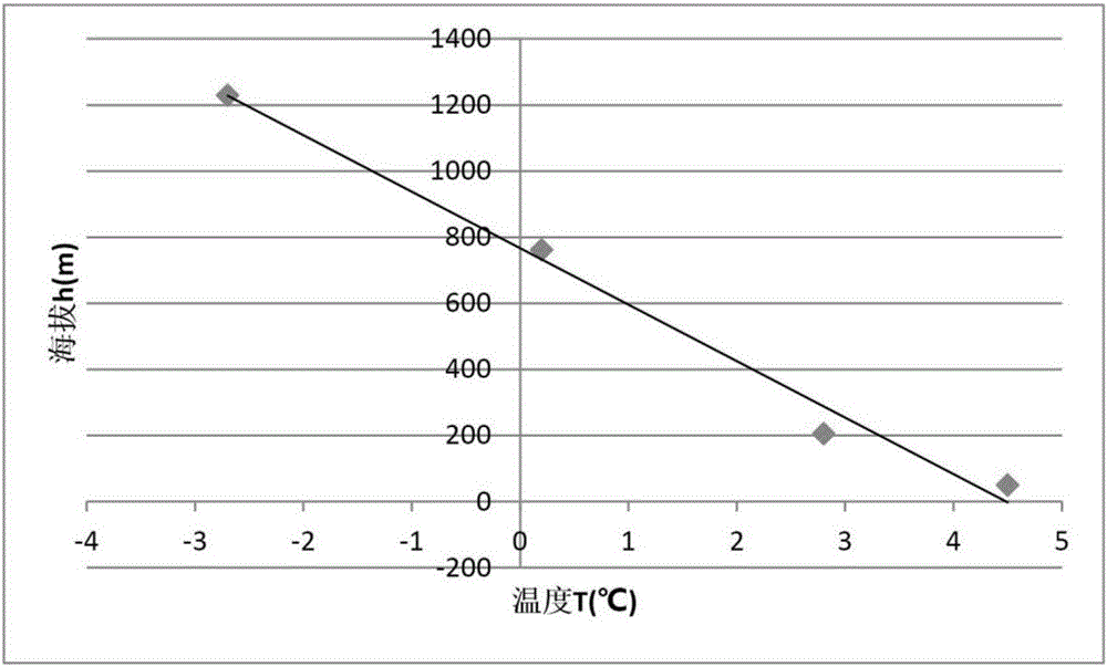 Neighboring grid power transmission line icing prediction method based on altitude factor