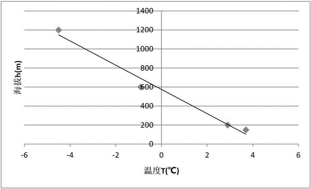 Neighboring grid power transmission line icing prediction method based on altitude factor