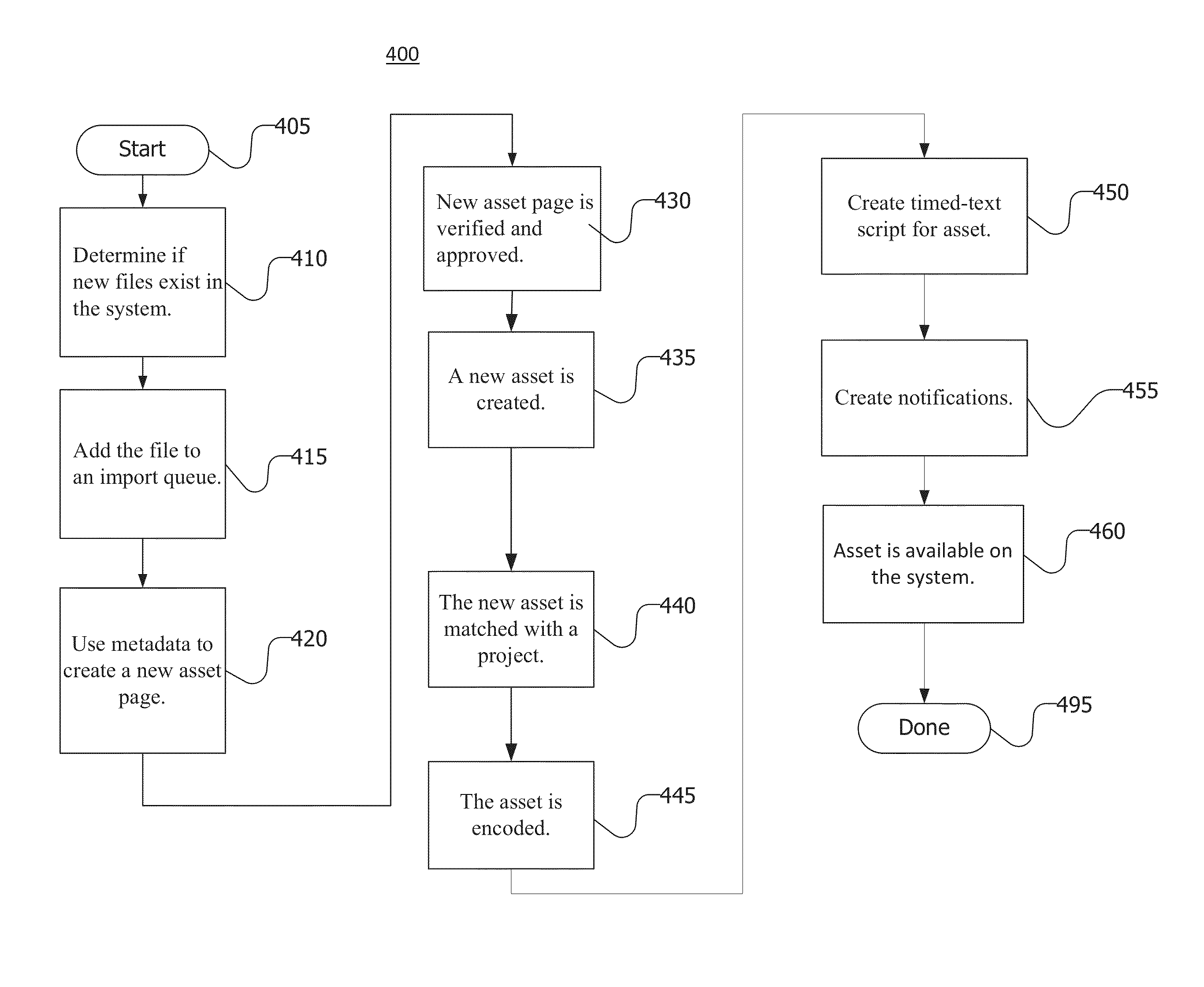 Localization process system