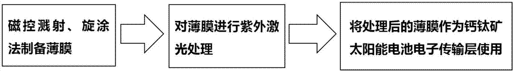 Method for processing electron transmission layer in perovskite solar cell via ultraviolet laser