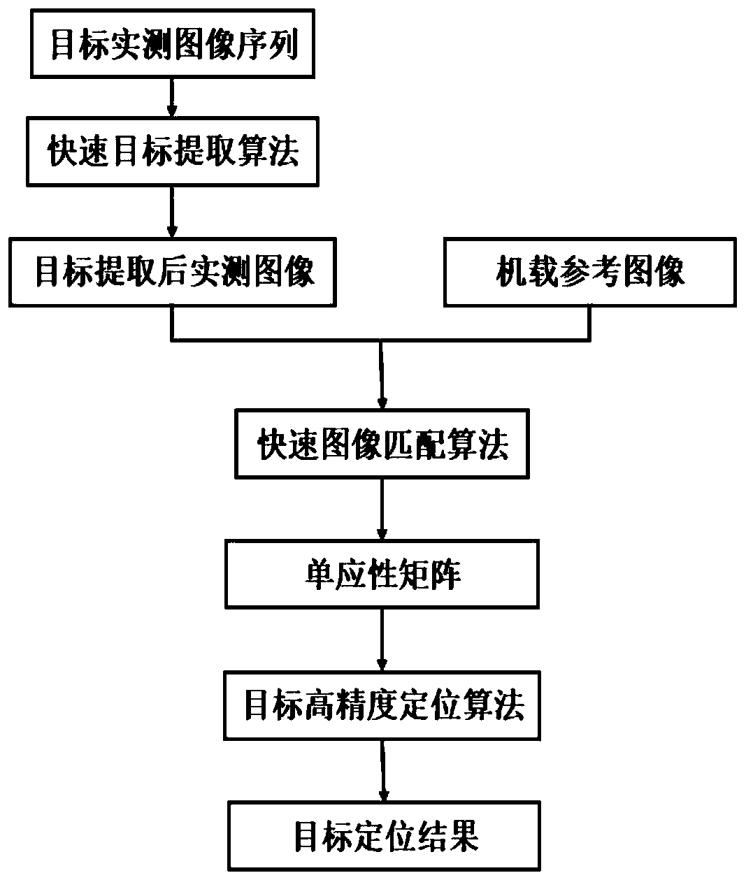 A Target Location Method Based on Image Matching