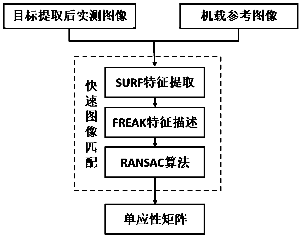 A Target Location Method Based on Image Matching