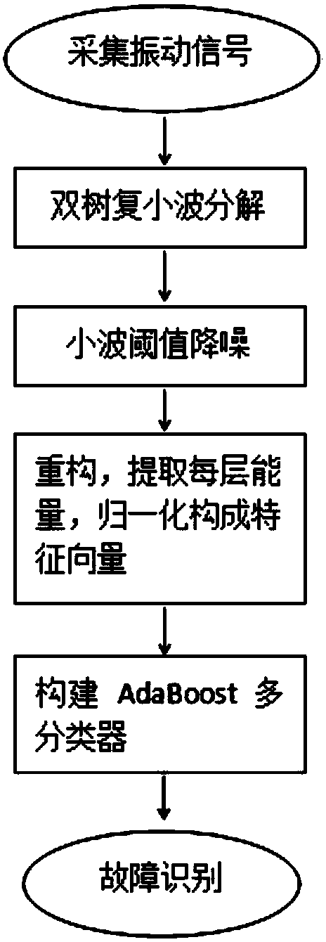 Shafting Fault Identification Method Based on Wavelet Threshold Noise Reduction and Adaboost