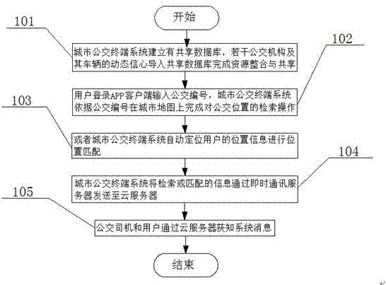 City bus terminal integration management method