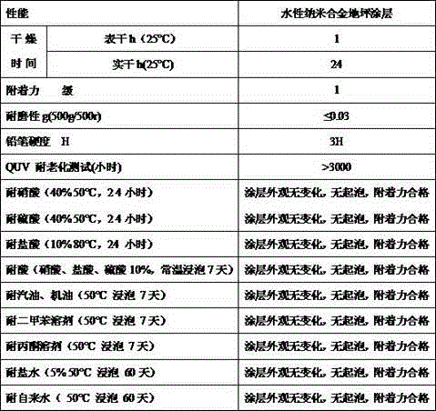 Water-based environment-friendly nano alloy floor paint and preparation method thereof