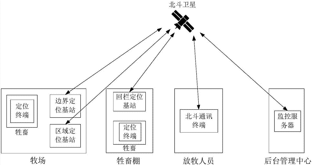 Intelligent grazing management system and management method based on Beidou short message