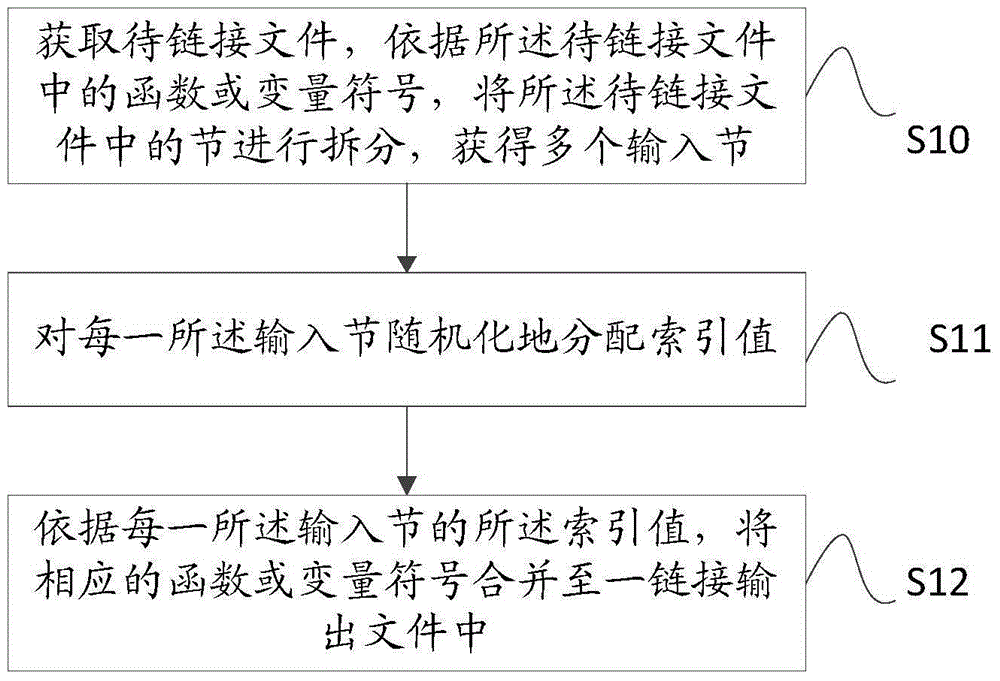 Compiling method and device of program link