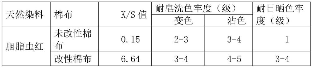 A kind of preparation method and application of gelatin iron chelate