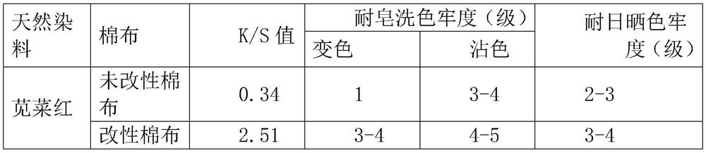 A kind of preparation method and application of gelatin iron chelate