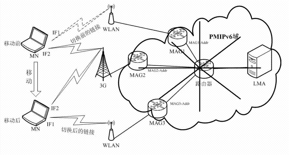 Seamless interface switching method for PMIPv6 (Proxy Mobile Internet Protocol v6) multi-connection mobile nodes