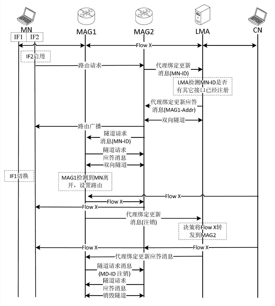 Seamless interface switching method for PMIPv6 (Proxy Mobile Internet Protocol v6) multi-connection mobile nodes