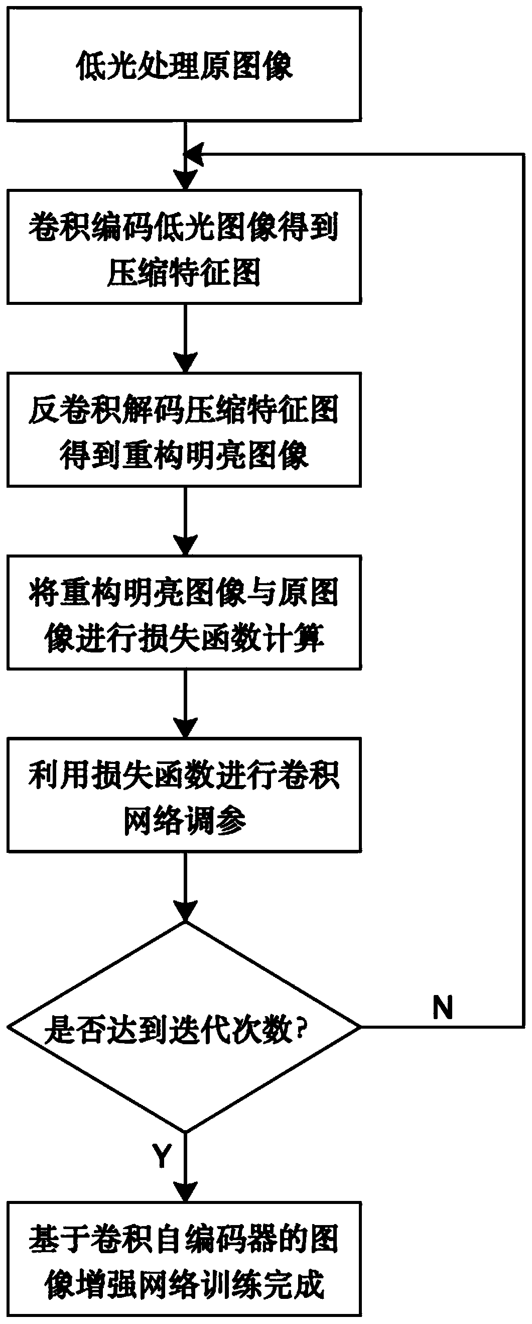 Image enhancement method based on convolutional auto-encoder