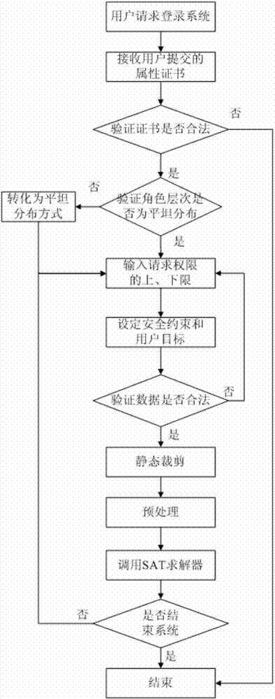 Fast solution method for user authority inquiry request problems of access control system