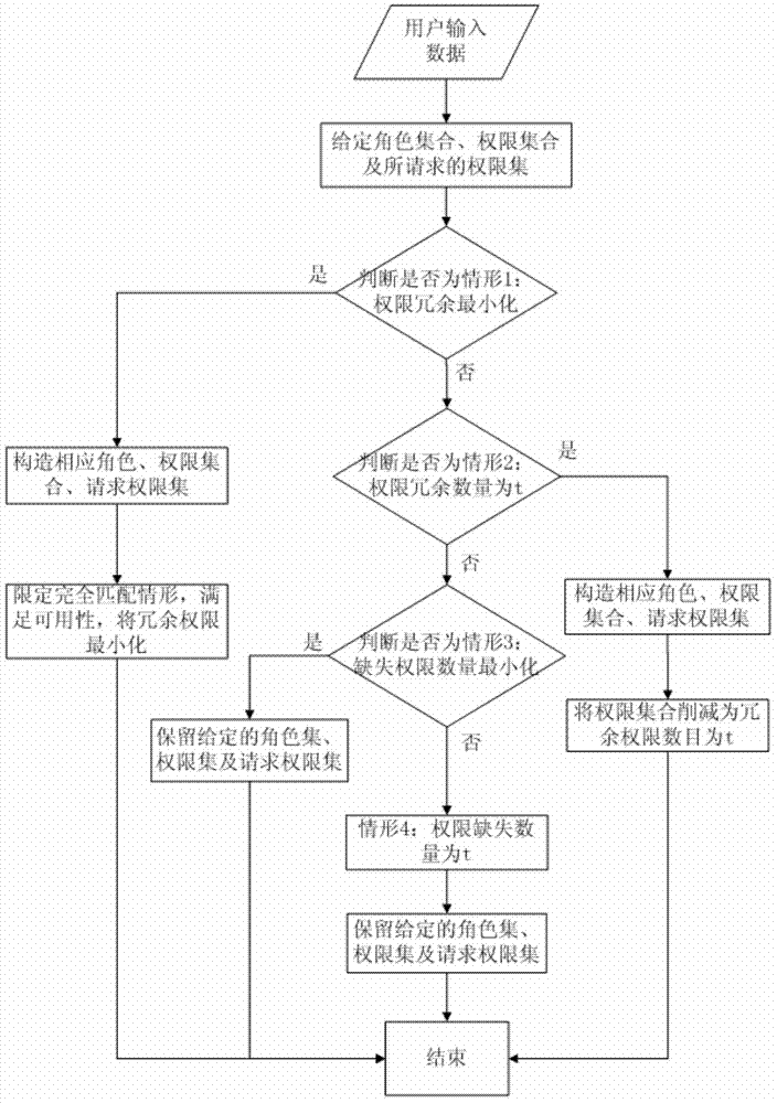 Fast solution method for user authority inquiry request problems of access control system