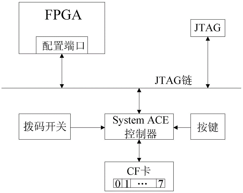 Reconfigurable PXI serial communication card and method for achieving remote reconfiguration through reconfigurable PXI serial communication card