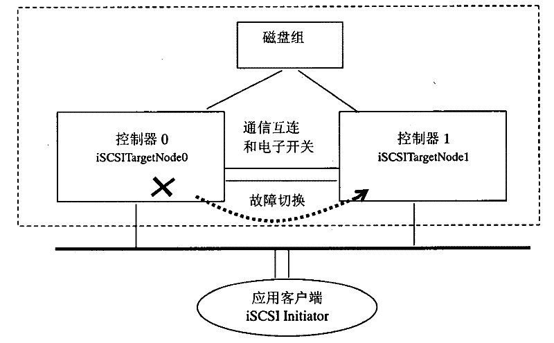 Failover method of storage service in double controller storage system