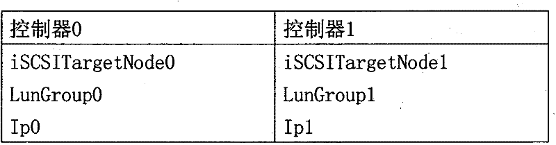 Failover method of storage service in double controller storage system