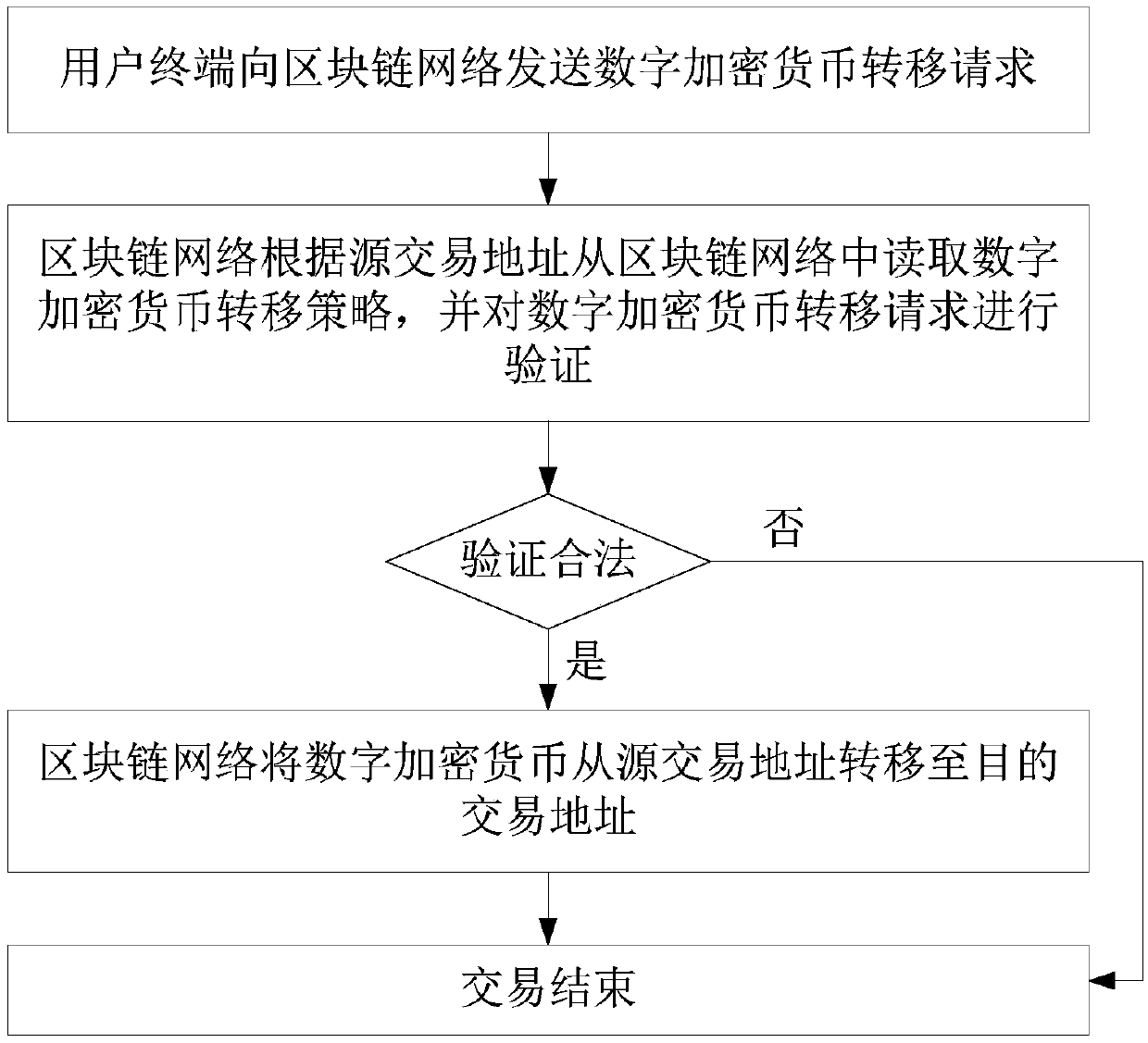 A digital encrypted currency transfer method for a block chain