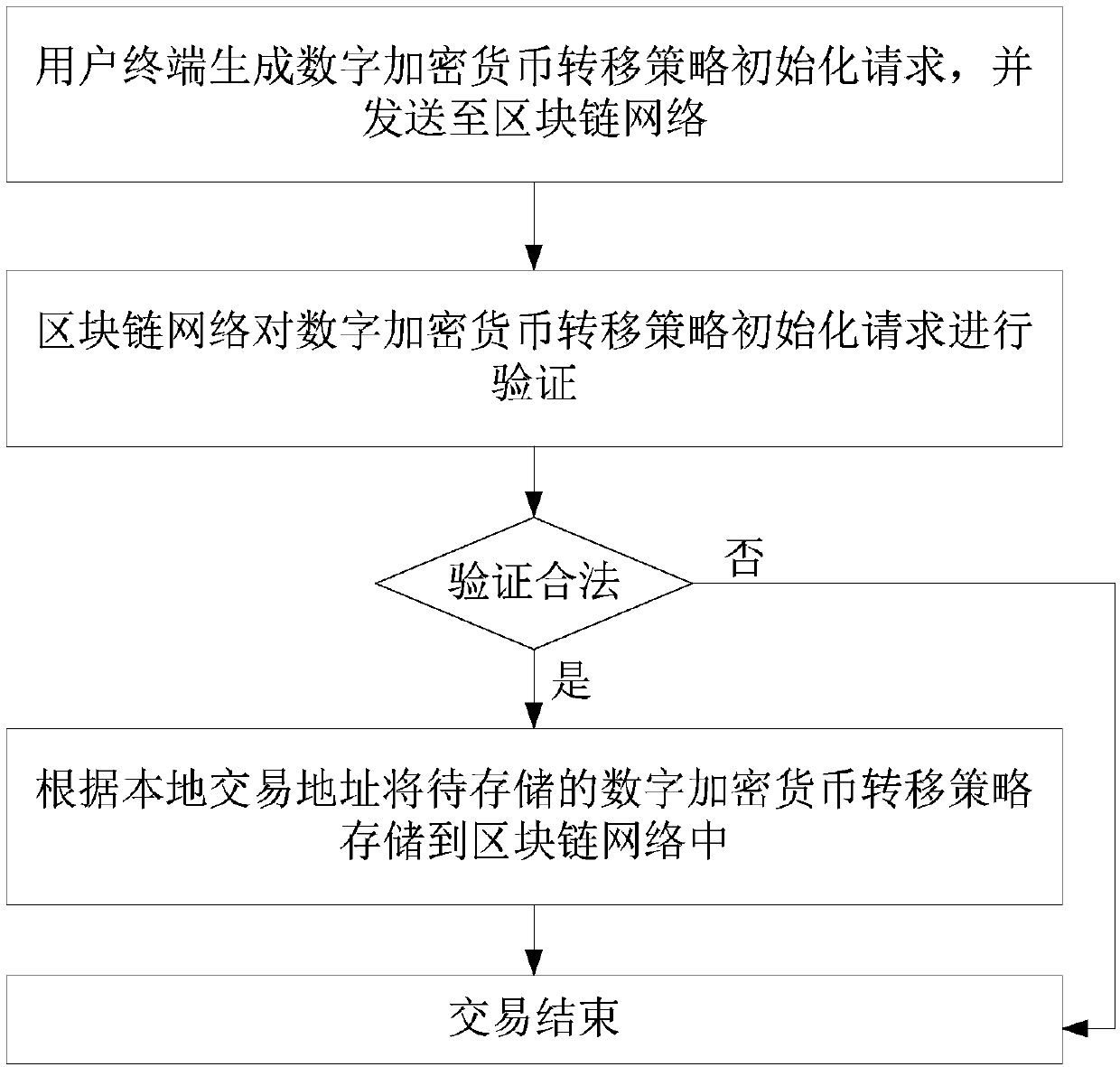 A digital encrypted currency transfer method for a block chain