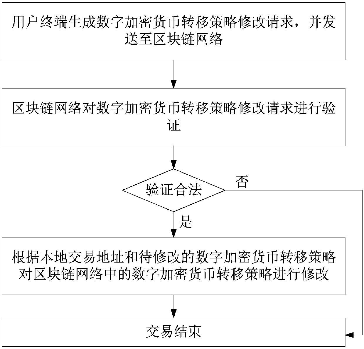 A digital encrypted currency transfer method for a block chain