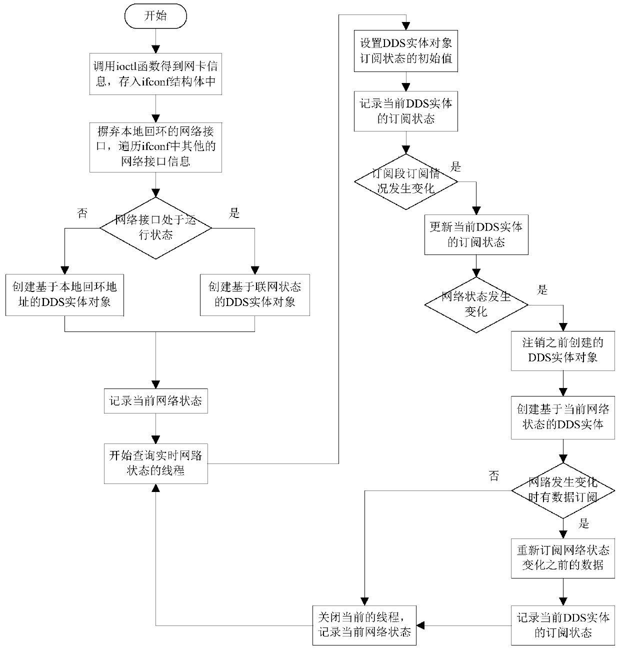 A dds data interaction method in an unstable network environment