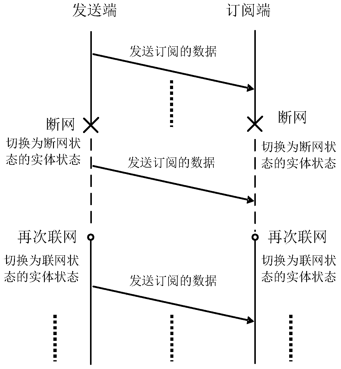 A dds data interaction method in an unstable network environment