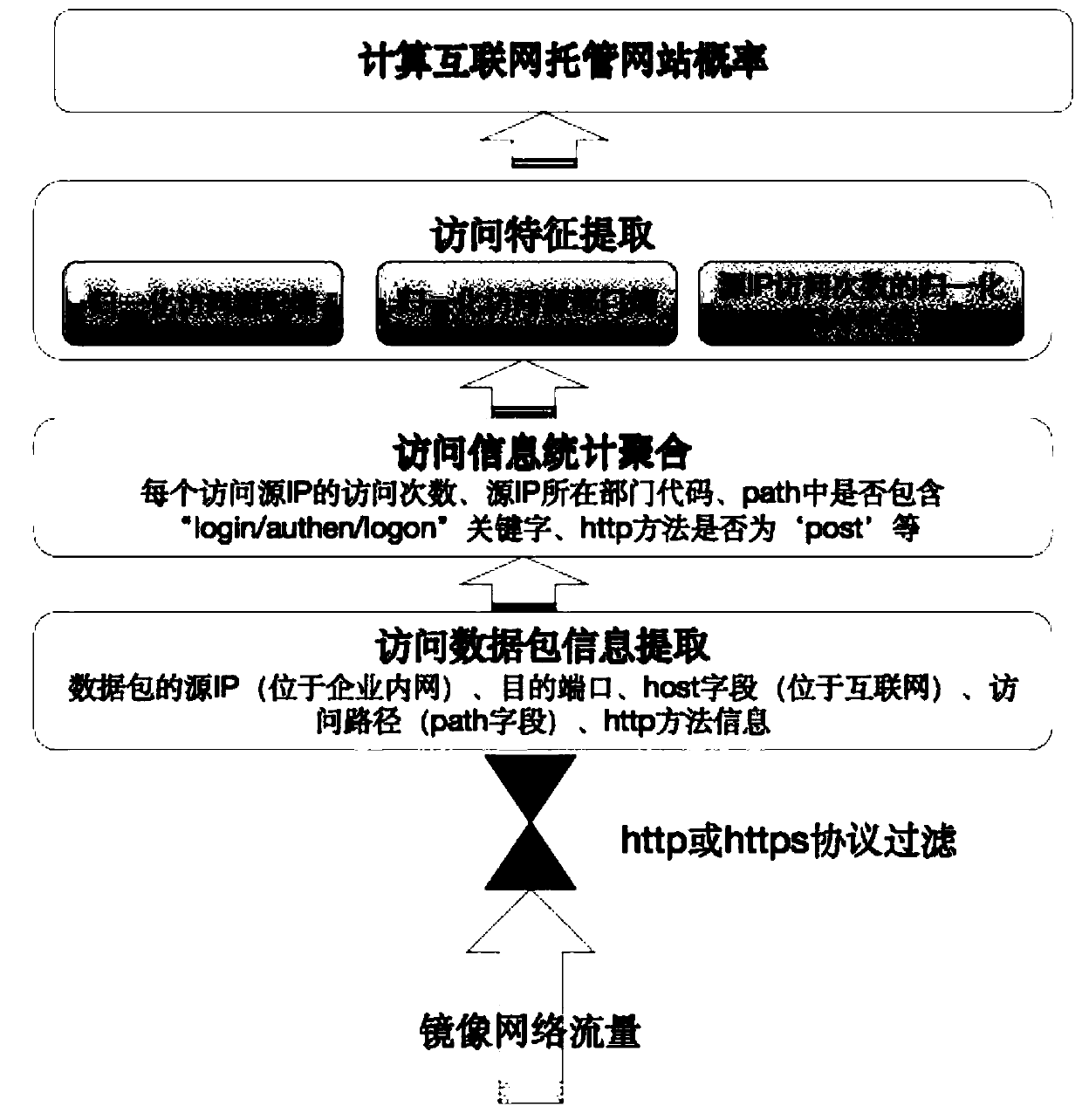 Internet hosting website detection method and system based on network access behavior analysis and readable storage medium