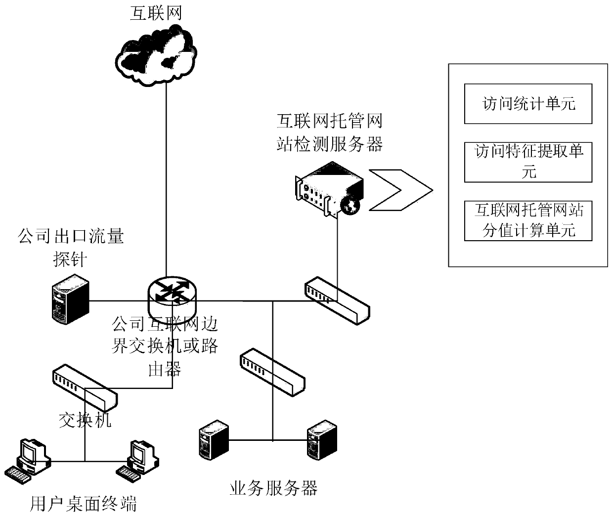 Internet hosting website detection method and system based on network access behavior analysis and readable storage medium