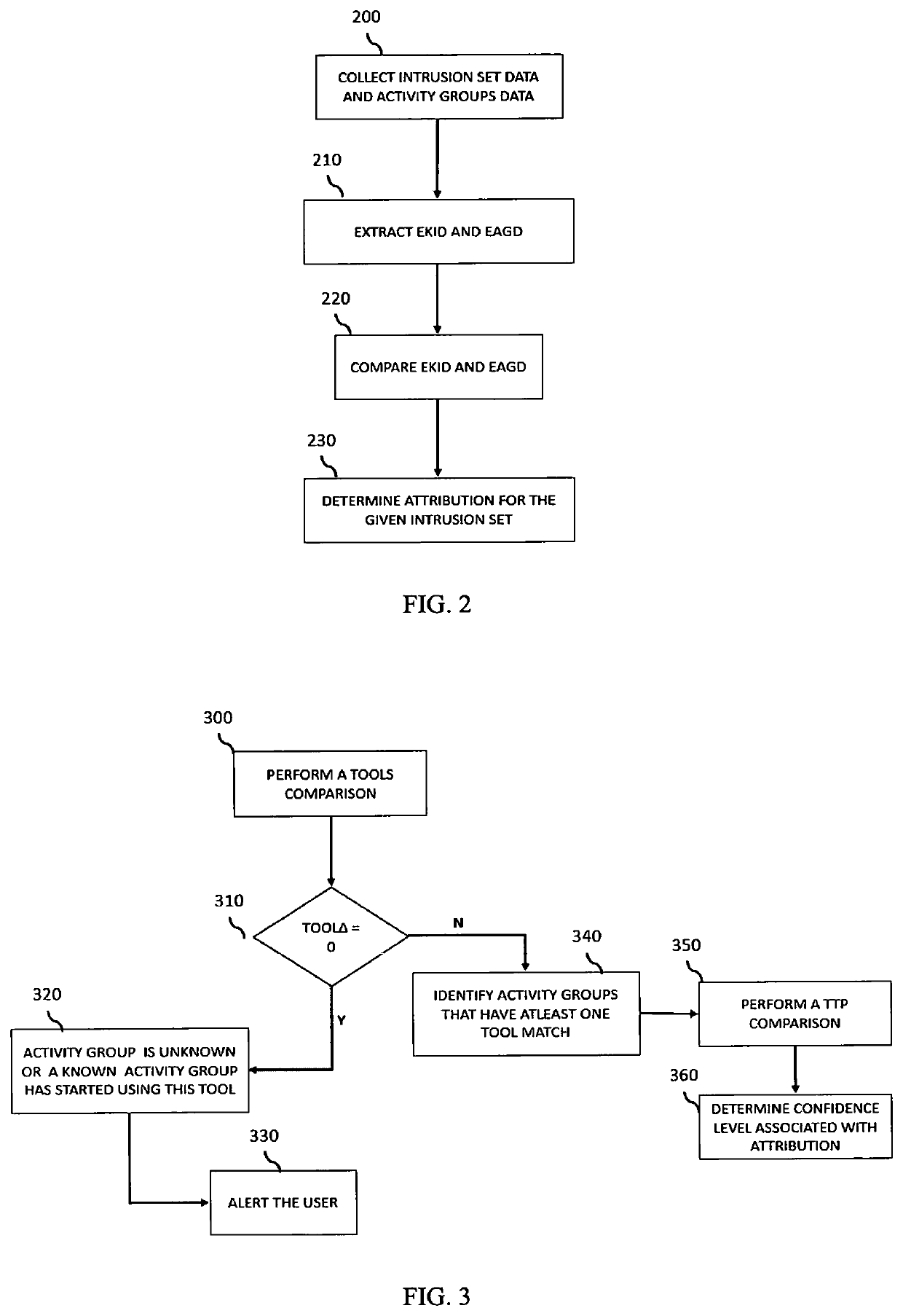 System and method for determining the confidence level in attributing a cyber campaign to an activity group