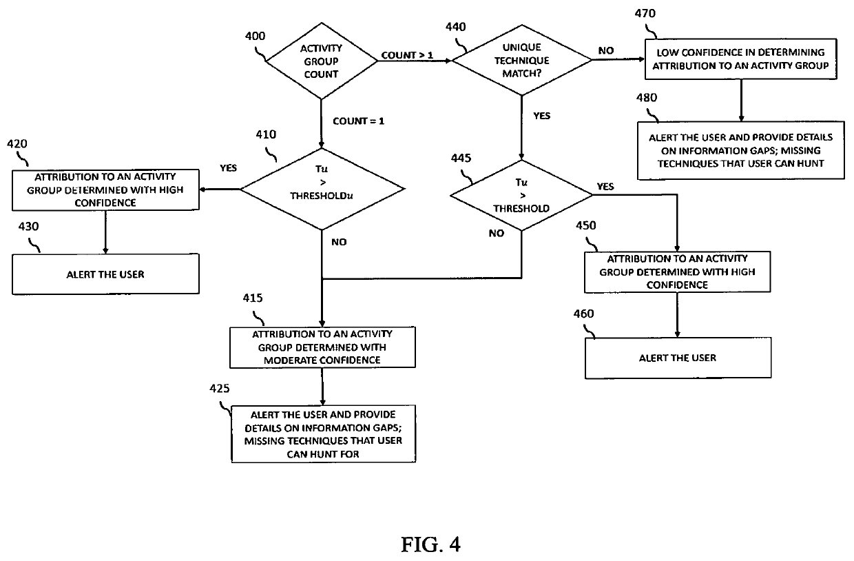 System and method for determining the confidence level in attributing a cyber campaign to an activity group