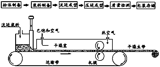 A kind of ceramic raw tape and its preparation process