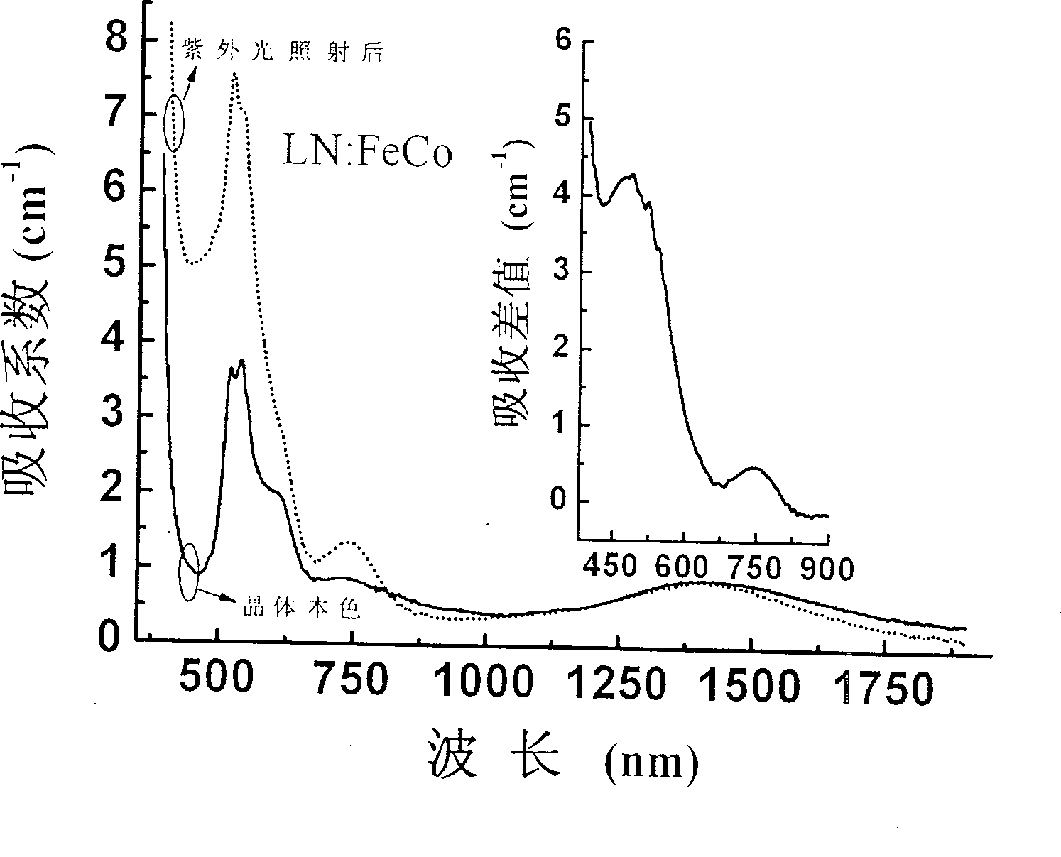 Double-doped lithium niobate crystsal and method for making same