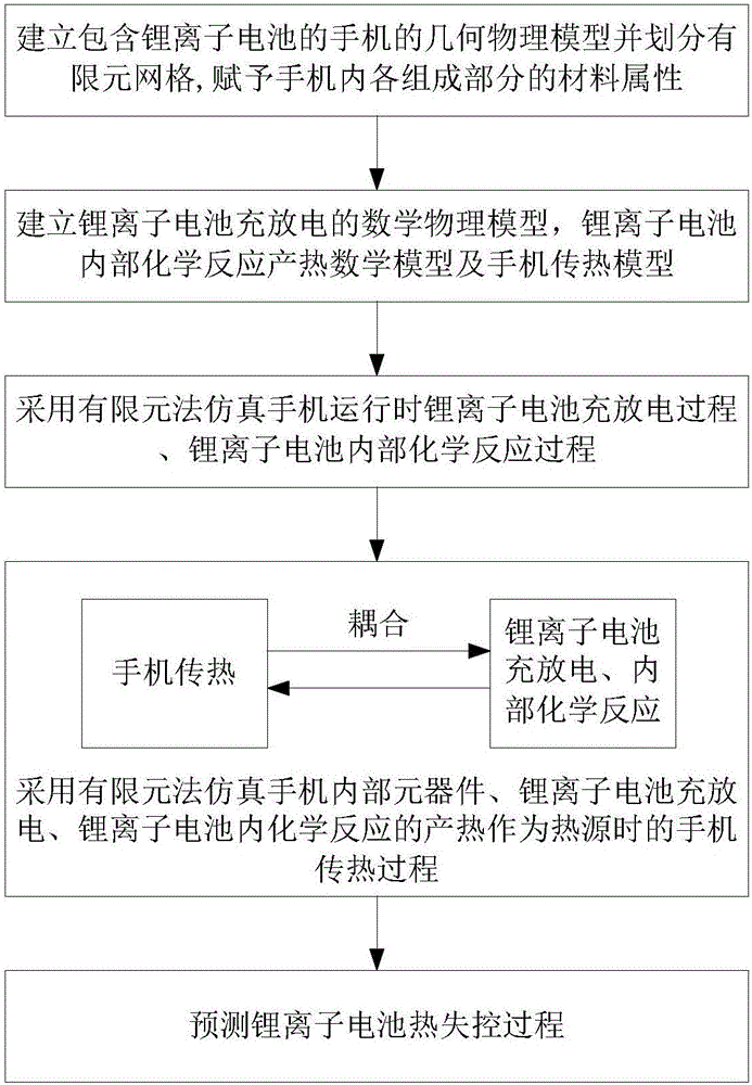 Lithium ion battery thermal runway prediction method in mobile phone operating