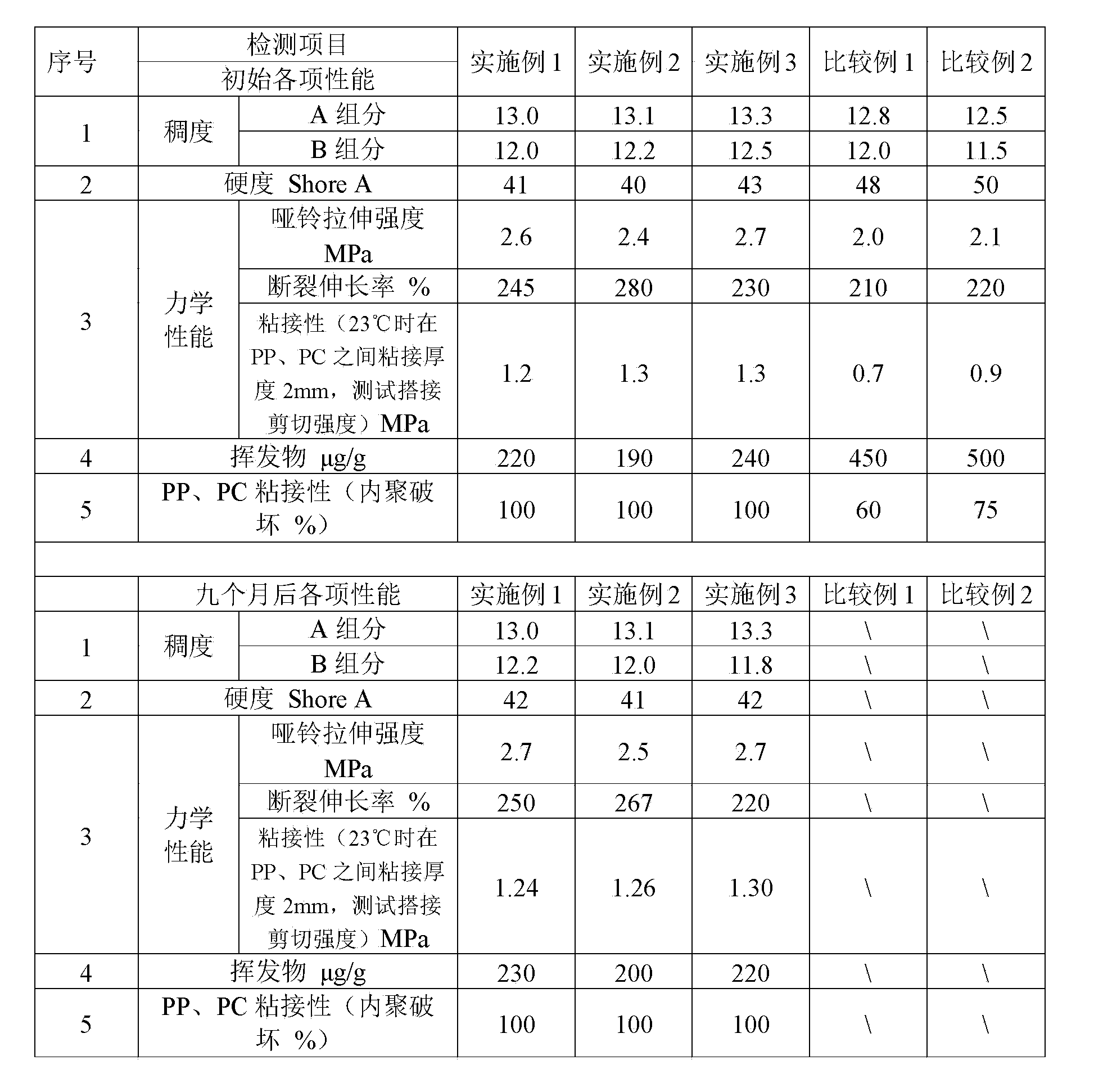 Proportional bi-component condensed type organic silicon sealant stable in storage and preparation method thereof