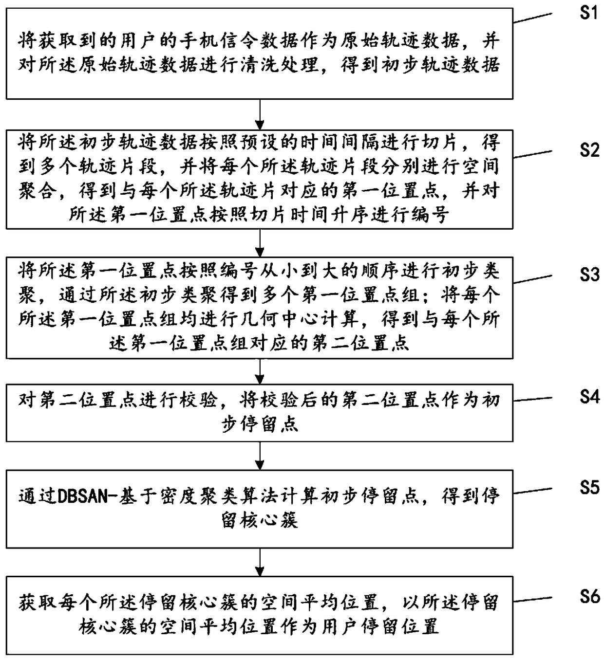 A method and a system for discovering a user stay position based on mobile phone signaling