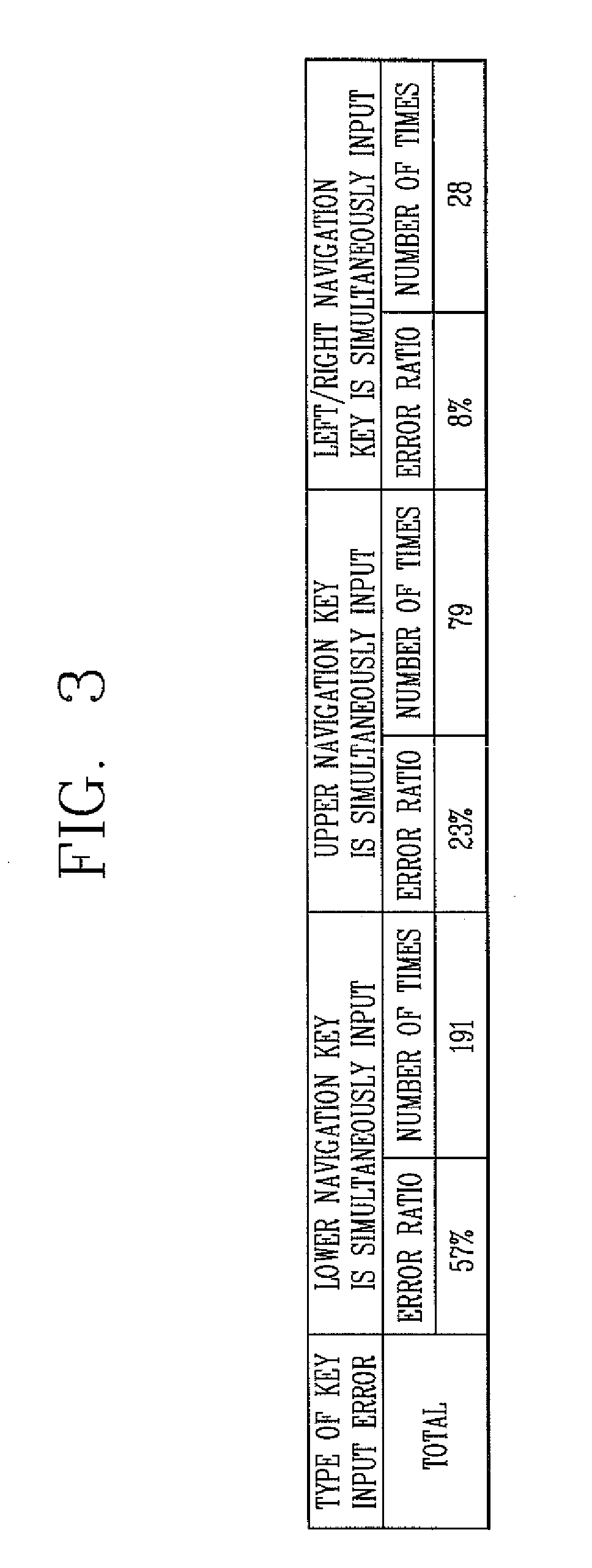 Mobile communications terminal having key input error prevention function and method thereof