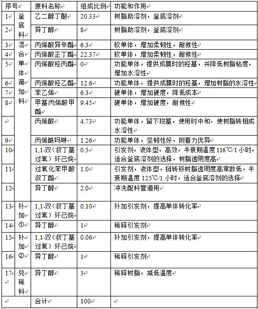 A kind of water-soluble thermosetting acrylic resin and preparation method thereof