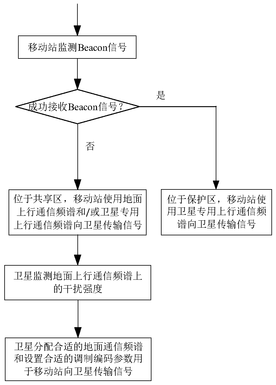 Frequency spectrum sharing method for satellite communication and ground communication