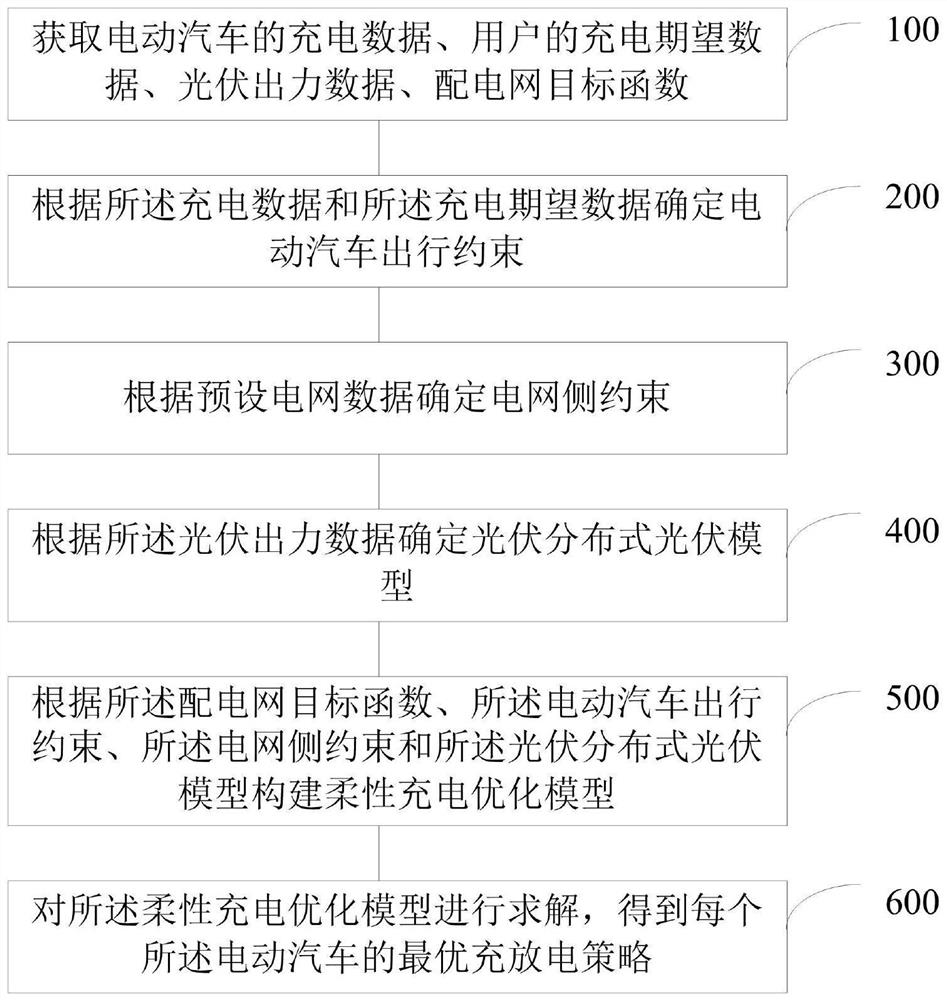 Flexible charging method and system considering travel demand of electric vehicle user