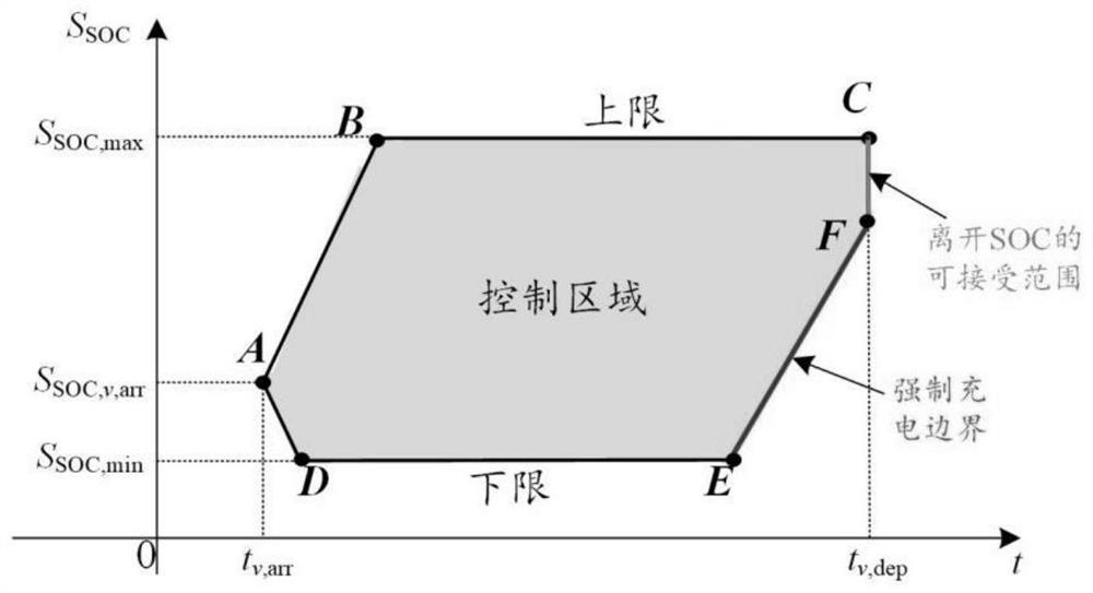 Flexible charging method and system considering travel demand of electric vehicle user