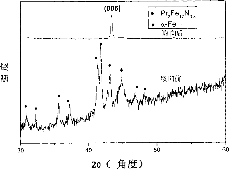 High frequency soft magnetic material composed of rare earth, iron and nitrogen, as well as composite material prepared by same and preparation methods thereof