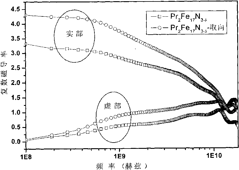 High frequency soft magnetic material composed of rare earth, iron and nitrogen, as well as composite material prepared by same and preparation methods thereof